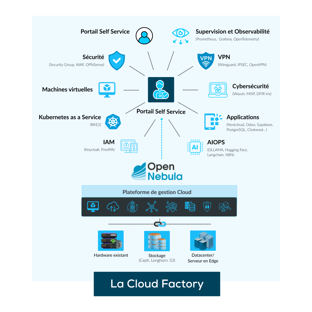 Cloud & AI Factory schema